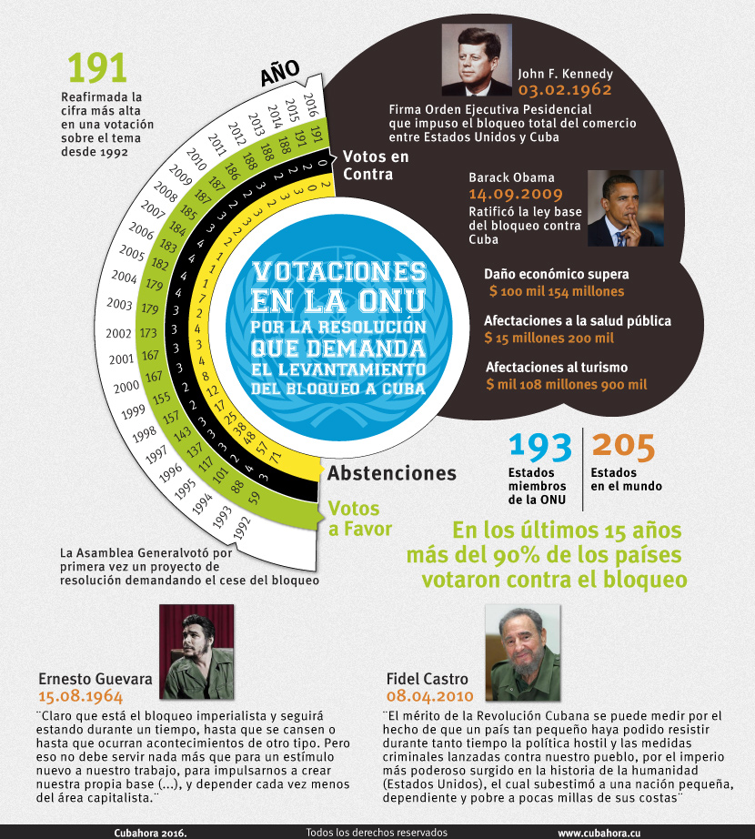 Infografía votaciones ONU 2016