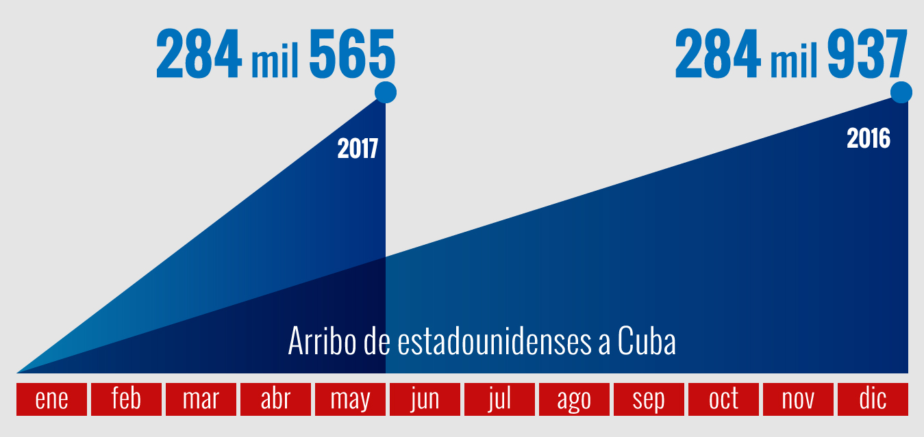 Viajes a Cuba