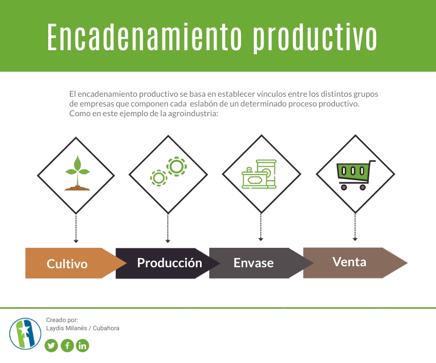 Agroindustria: Encadenamiento