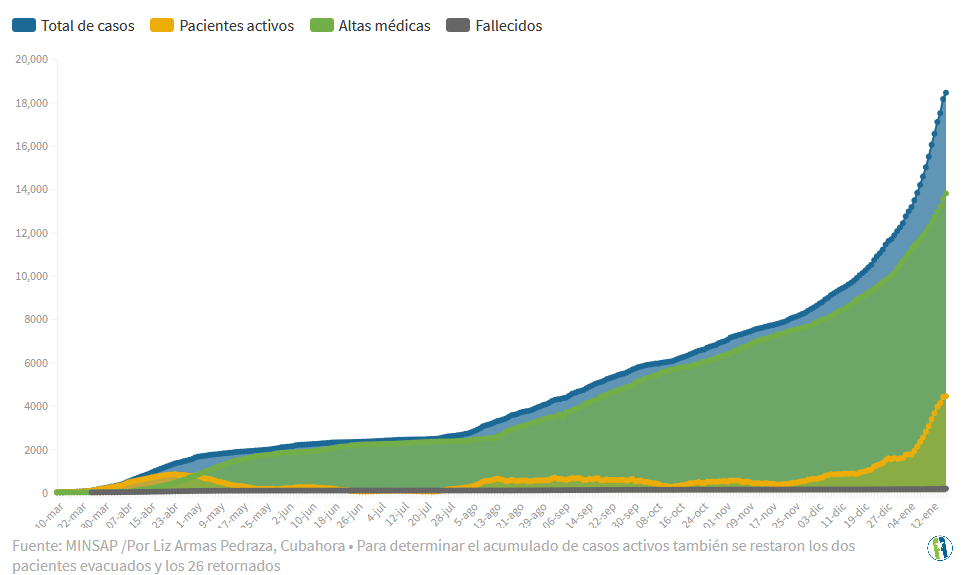 Activos Cuba 2021