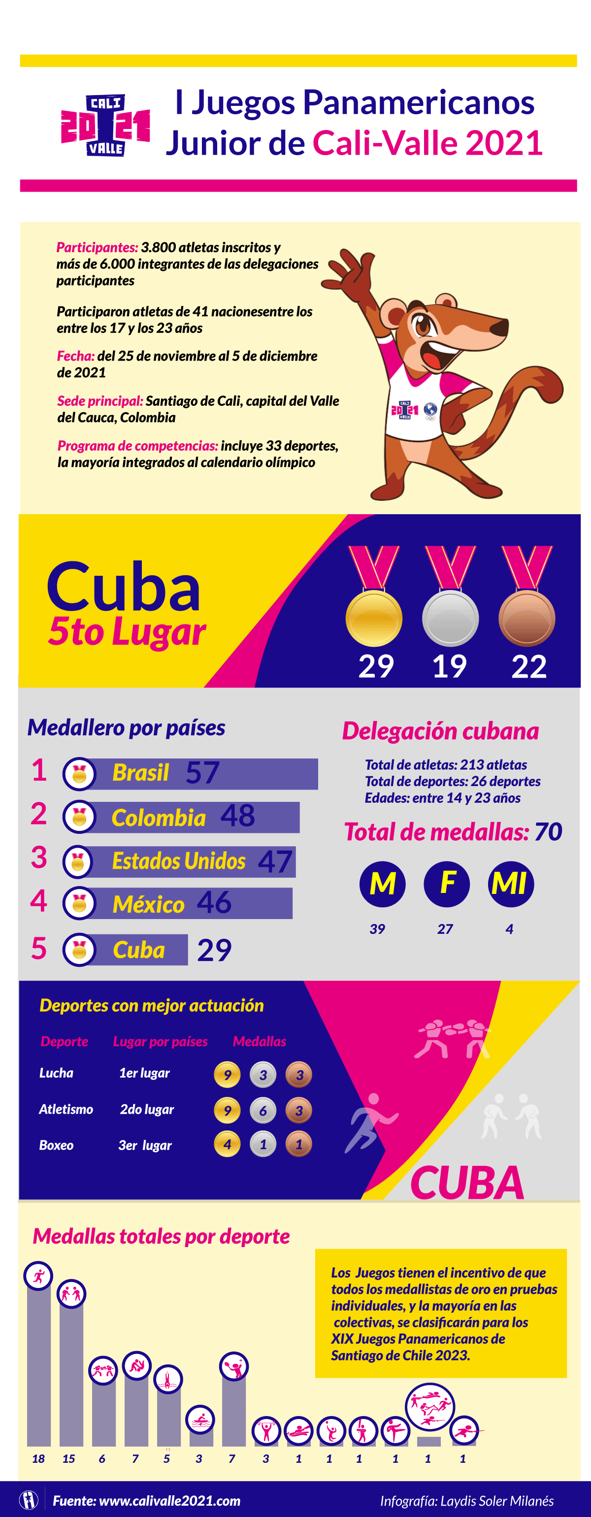 Juegos Cali Valle - resultados Cuba