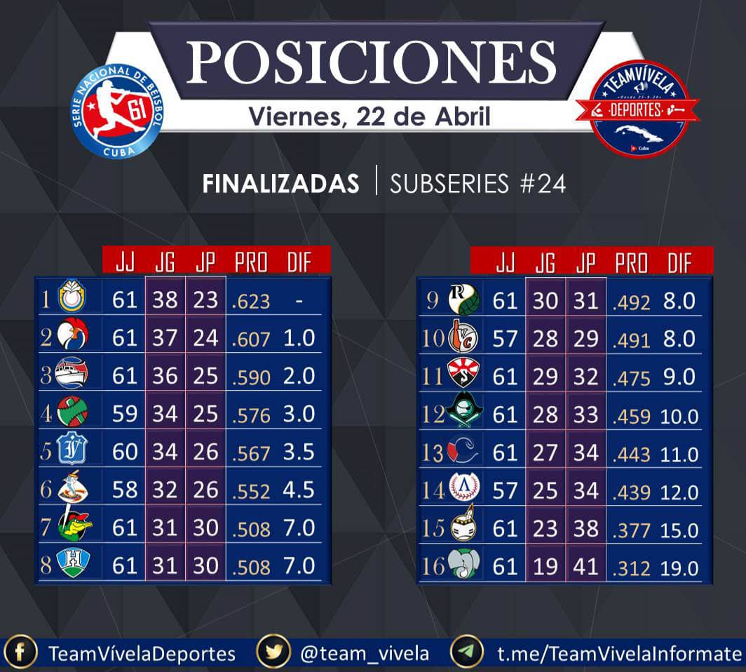 Tabla de Posición Serie Nacional de Besibol Cuba