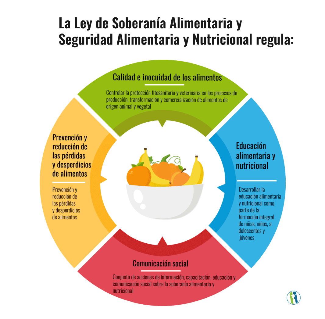 Ley de Soberanía Alimentaria regula