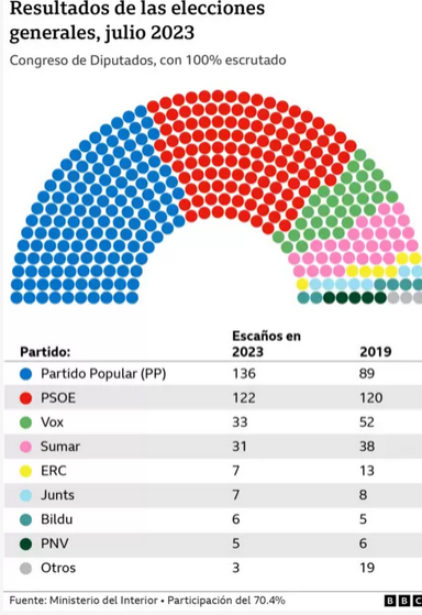 Elecciones en España 