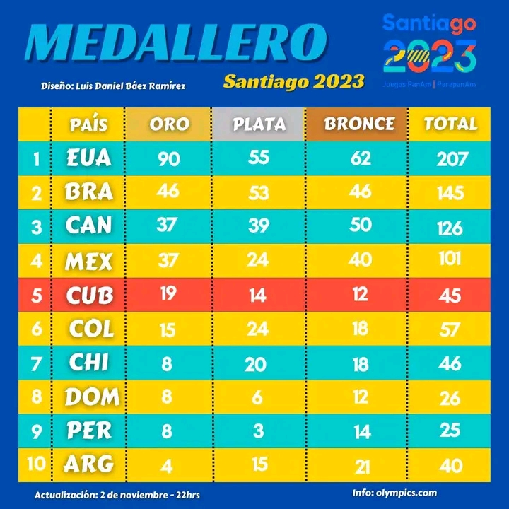 Tabla de posiciones dia 2 de noviembre