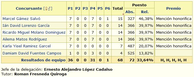 Resultados de Cuba en la 65 Olimpíada Internacional de Matemática.