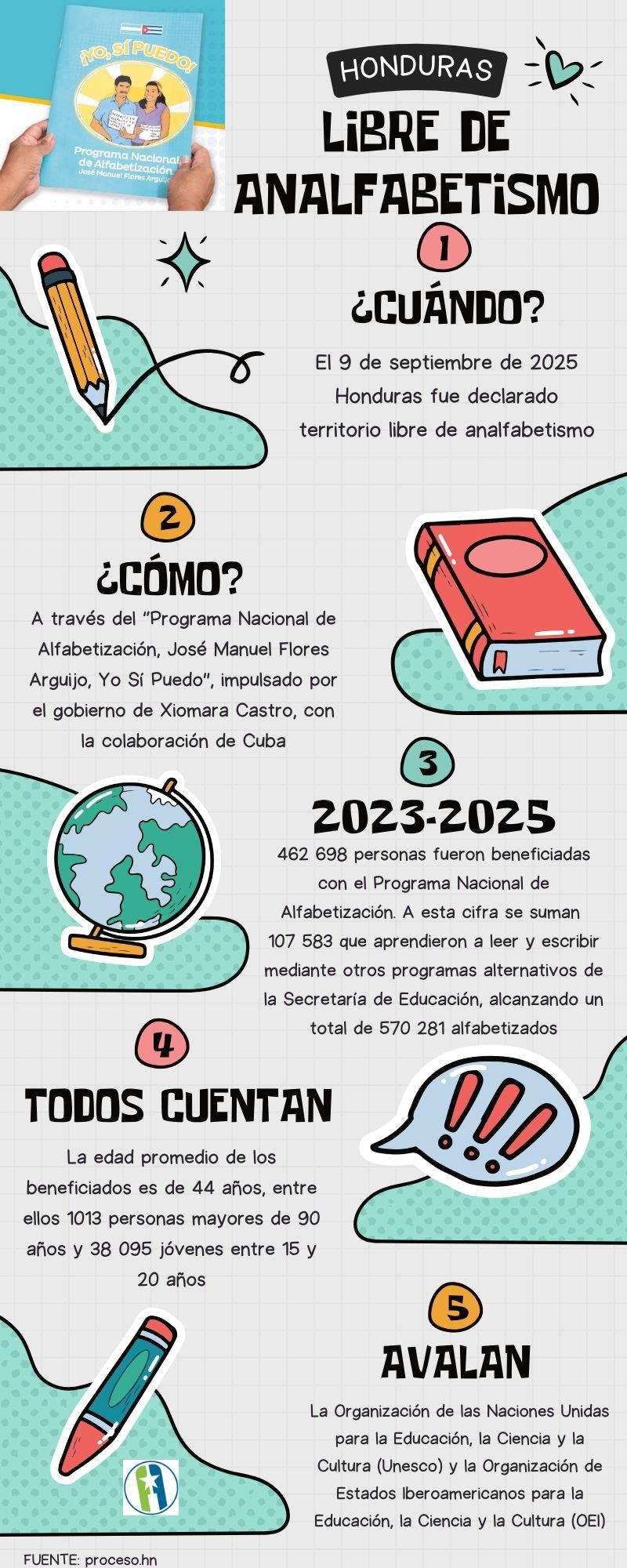 Honduras, territorio libre de analfabetismo. Infografía: Cubahora