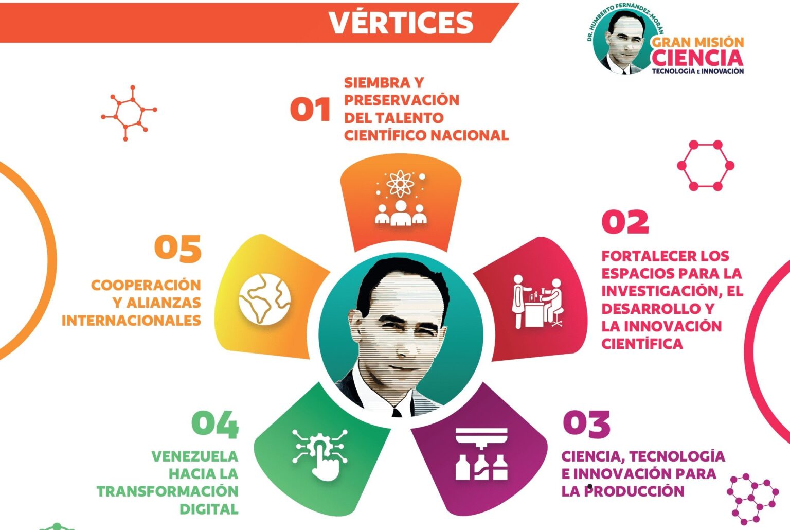 Vértices de la Gran Misión Ciencia, Tecnología e Innovación Dr. Humberto Fernández-Morán. Infografía tomada de www.tgc.com.ve